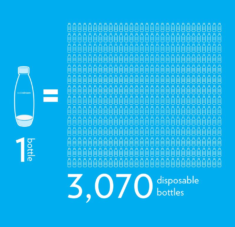 sodastream eliminate single use plastic bottles (1)